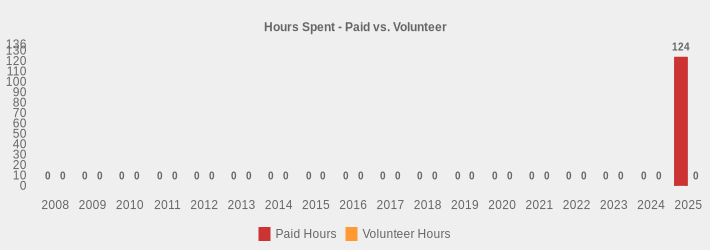 Hours Spent - Paid vs. Volunteer (Paid Hours:2008=0,2009=0,2010=0,2011=0,2012=0,2013=0,2014=0,2015=0,2016=0,2017=0,2018=0,2019=0,2020=0,2021=0,2022=0,2023=0,2024=0,2025=124|Volunteer Hours:2008=0,2009=0,2010=0,2011=0,2012=0,2013=0,2014=0,2015=0,2016=0,2017=0,2018=0,2019=0,2020=0,2021=0,2022=0,2023=0,2024=0,2025=0|)